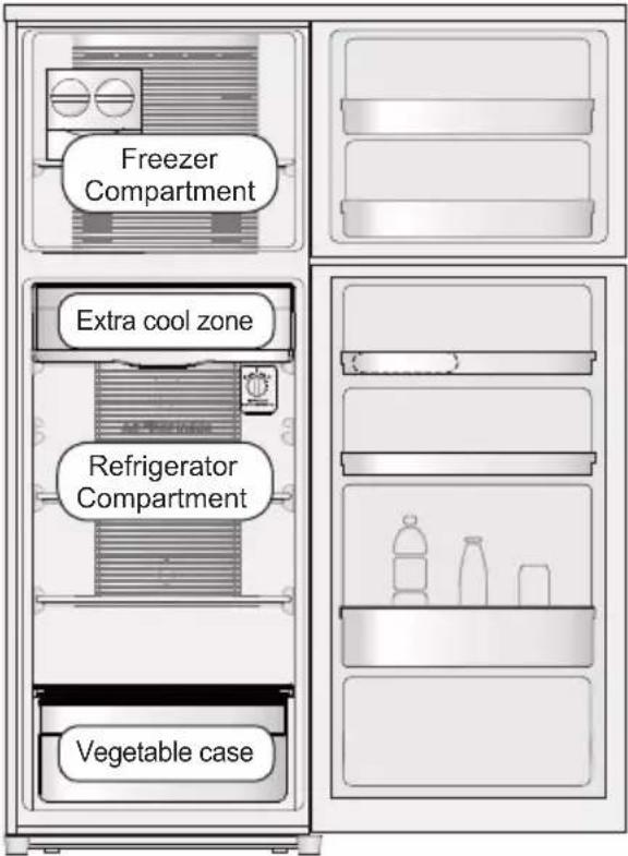 Freezer Compartment Extra cool zone Refrigerator Compartment Vegetable case