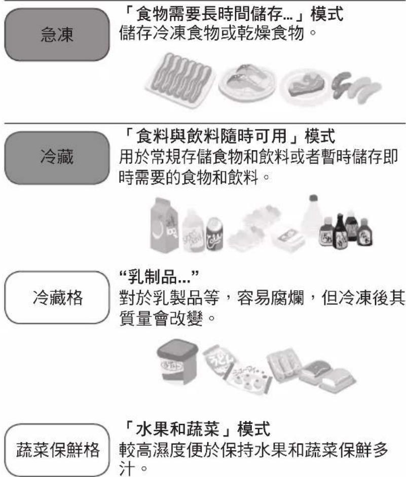 急凍 「食物需要長時間儲存...」模式 儲存冷凍食物或乾燥食物。 冷藏 「食料與飲料隨時可用」模式 用於常規存儲食物和飲料或者暫時儲存即 時需要的食物和飲料。 冷藏格 “乳制品...” 對於乳製品等,容易腐爛,但冷凍後其 質量會改變。 蔬菜保鮮格 「水果和蔬菜」模式 較高濕度便於保持水果和蔬菜保鮮多 汁。
