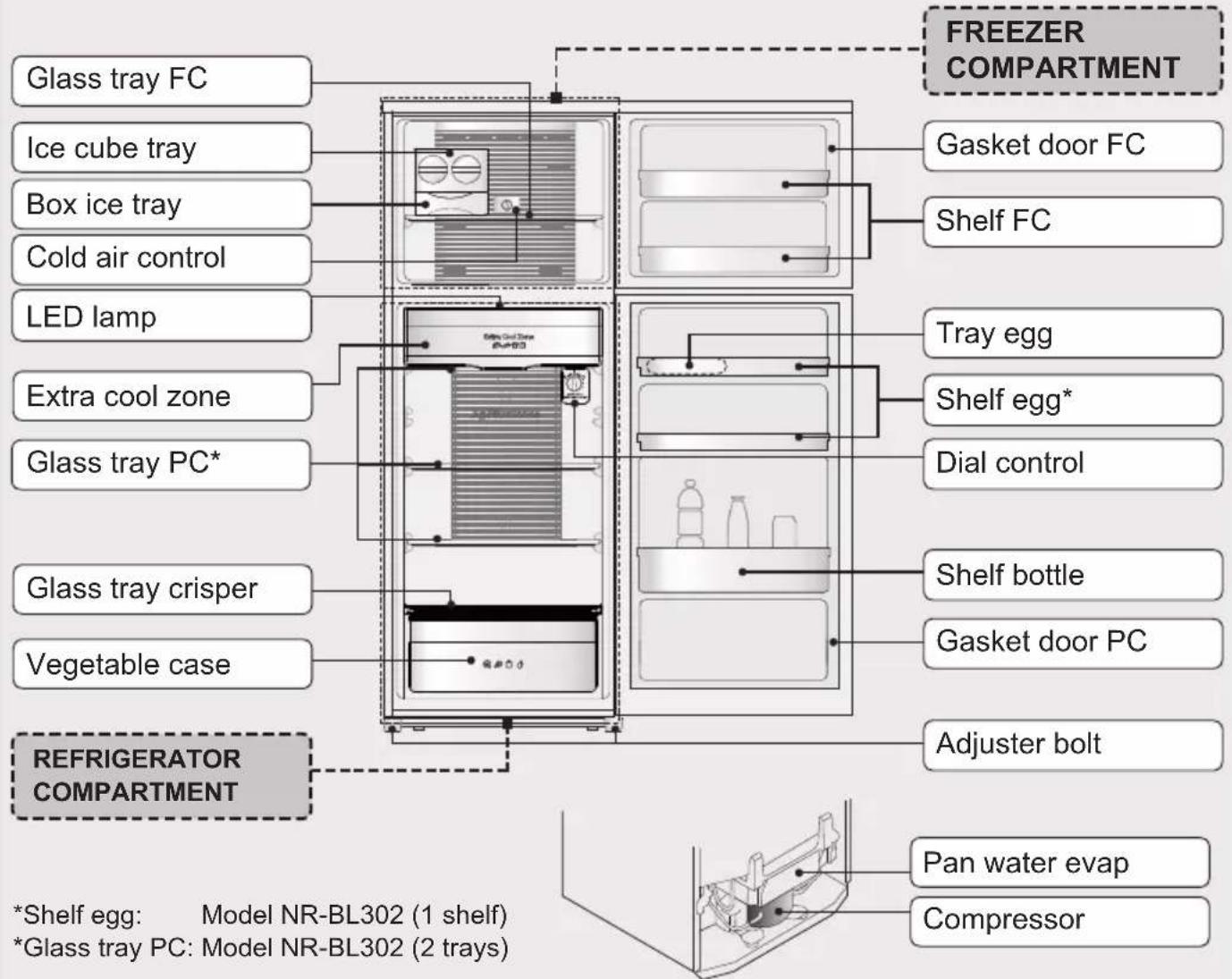 FREEZER COMPARTMENT Glass tray FC Ice cube tray Box ice tray Cold air control LED lamp Extra cool zone Glass tray PC* Glass tray crisper Vegetable case REFRIGERATOR COMPARTMENT Gasket door FC Shelf FC Tray egg Shelf egg* Dial control Shelf bottle Gasket door PC Adjuster bolt Pan water evap Compressor *Shelf egg: Model NR-BL302 (1 shelf) *Glass tray PC: Model NR-BL302 (2 trays)