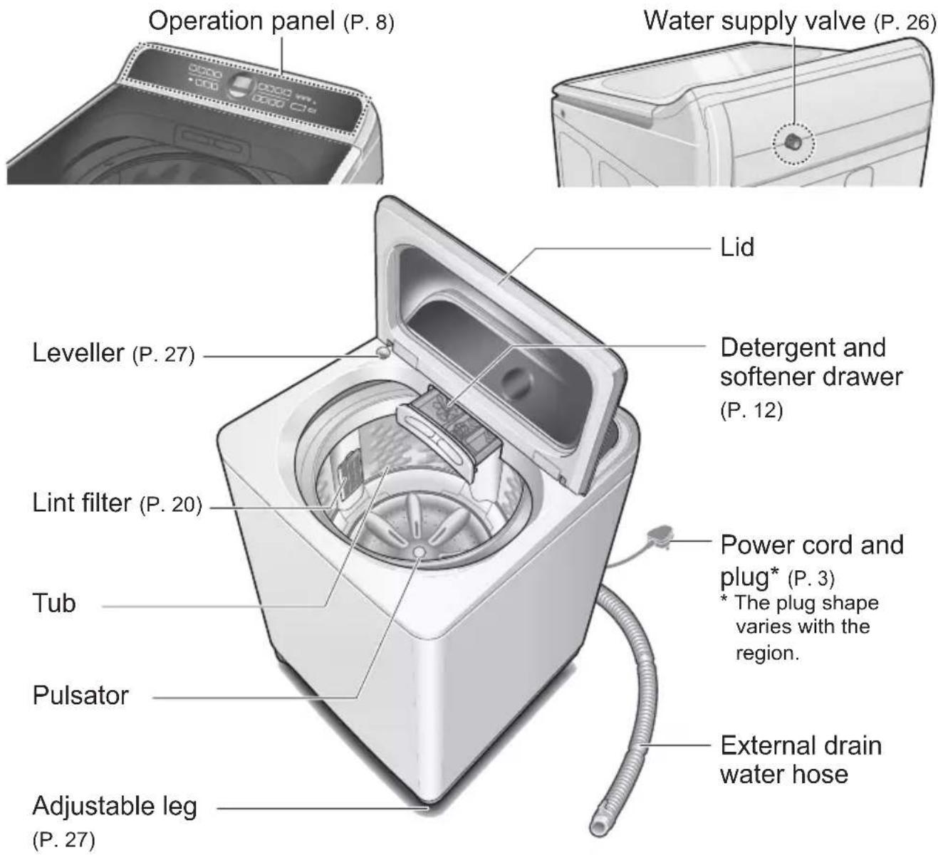 Operation panel (P. 8) Water supply valve (P. 26) Lid Detergent and softener drawer (P. 12) Leveller (P. 27) Lint filter (P. 20) Power cord and plug* (P. 3) * The plug shape varies with the region. Tub Pulsator Adjustable leg (P. 27) External drain water hose