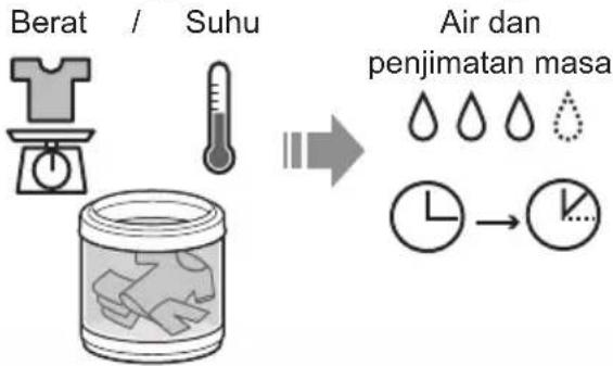 PANASONIC NA-FD16V1 - Air Dry (90 min) (Kering Udara (90 min)) - 1