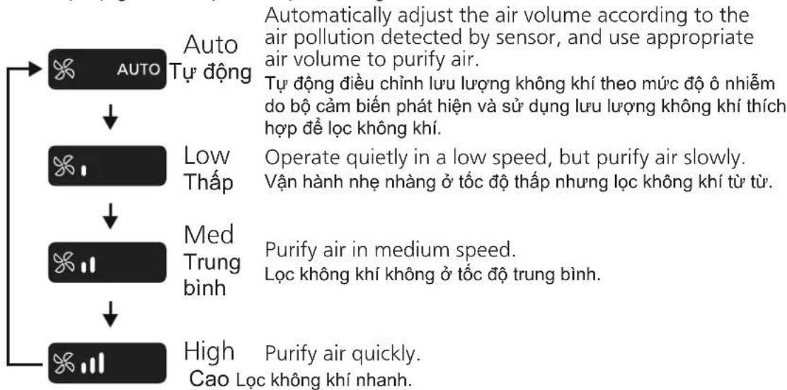 PANASONIC F-PXU70A - Air volume Lưu lượng không khí - 2