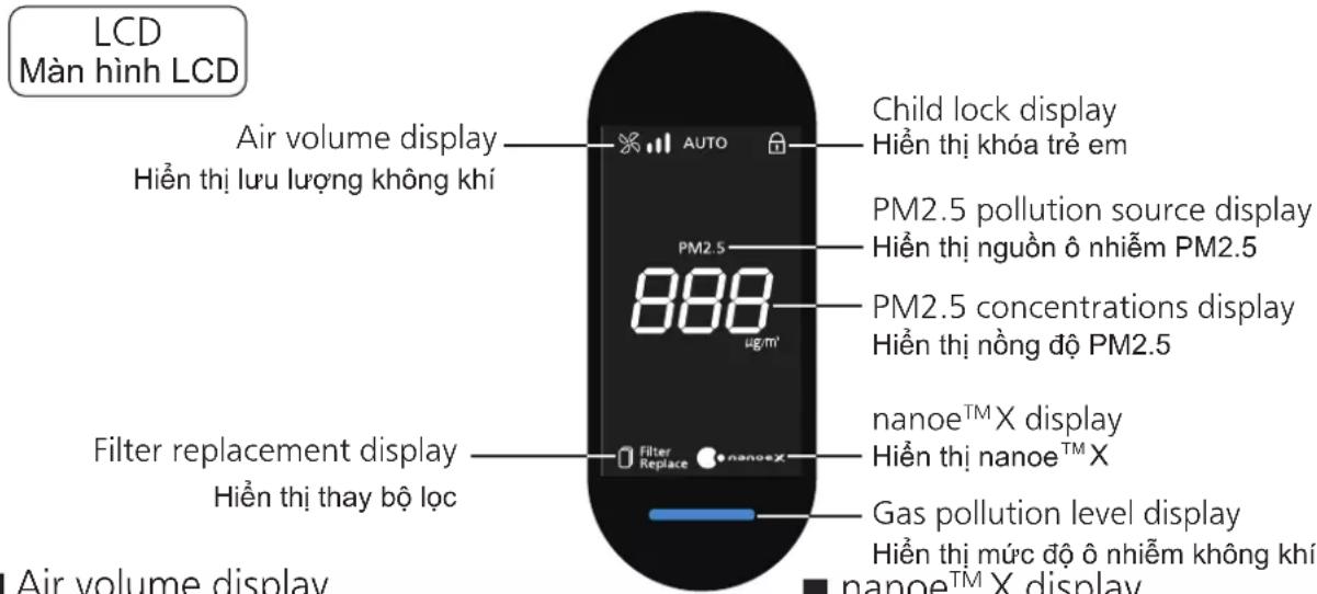 LCD Màn hình LCD Air volume display Hiển thị lưu lượng không khí Child lock display Hiển thị khóa trẻ em PM2.5 pollution source display Hiển thị nguồn ô nhiễm PM2.5 PM2.5 concentrations display Hiển thị nồng độ PM2.5 Filter replacement display Hiển thị thay bộ lọc filter replacement display Filter Replace nanoe™ X display Hiển thị nanoe™ X Gas pollution level display Hiển thị mức độ ô nhiễm không khí nanoe™ X display