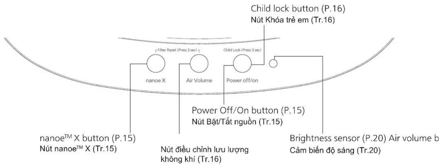 Child lock button (P.16) Nút Khóa trẻ em (Tr.16) Filter Reset (Press 3 sec) γ Child Lock (Press 3 sec) nanoe X Air Volume Power off/on Power Off/On button (P.15) Nút Bật/Tất nguồn (Tr.15) naneo™ X button (P.15) Nút nanoe™ X (Tr.15) Nút điều chỉnh lưu lượng không khí (Tr.16) Brightness sensor (P.20) Air volume b Cảm biến độ sáng (Tr.20)