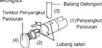 Batang Gelongsor Tombol Penyangkut Pancuran (1) Penyangkut Pancuran Lubang selari (2) (3)