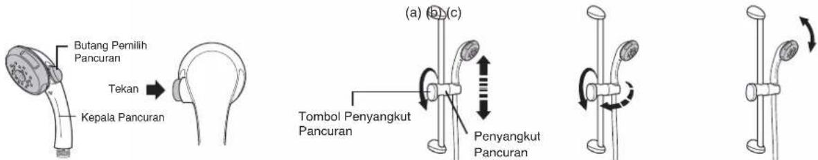 Butang Pemilih Pancuran Tekan Kepala Pancuran (a) (b) (c) Tombol Penyangkut Pancuran Penyangkut Pancuran