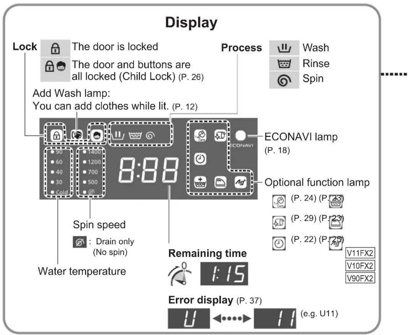 Display Lock The door is locked The door and buttons are all locked (Child Lock) (P. 26) Add Wash lamp: You can add clothes while lit. (P. 12) Process Wash Rinse Spin ECONAVI lamp (P. 18) Spin speed : Drain only (No spin) Water temperature Remaining time V11FX2 V10FX2 V90FX2 Error display (P. 37) U ←→ → U (e.g. U11)