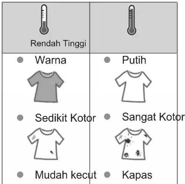 Rendah Tinggi Warna Sedikit Kotor Mudah kecut Putih Sangat Kotor Kapas