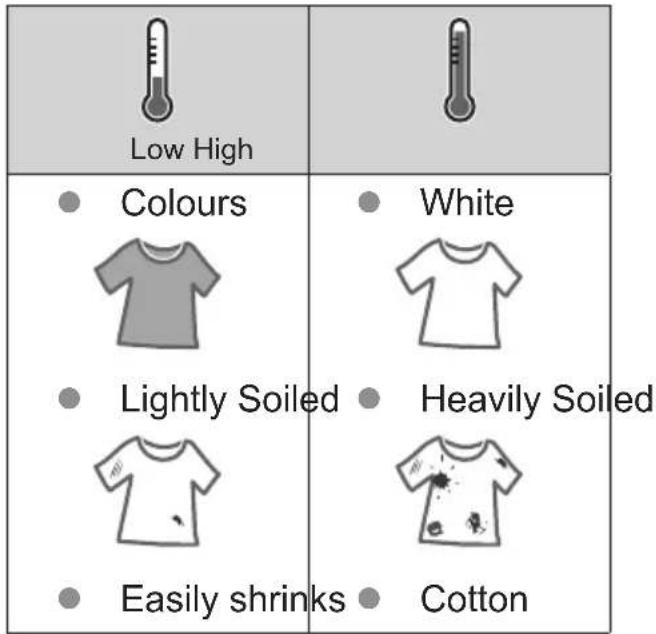 Low High Colours White Lightly Soiled Heavily Soiled Easily shrinks Cotton