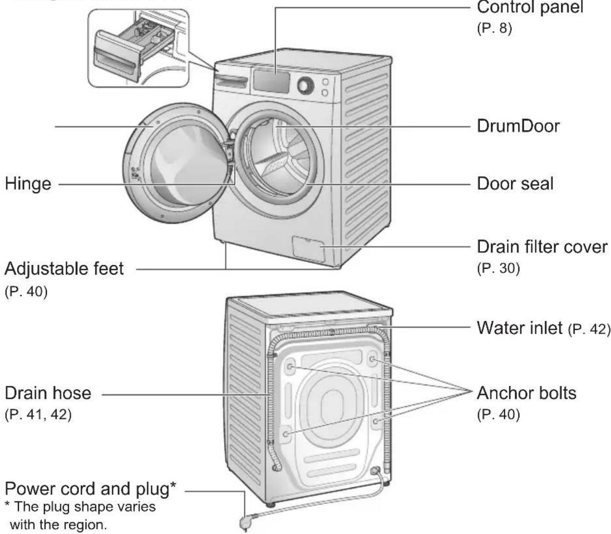 Control panel (P. 8) DrumDoor Hinge Door seal Drain filter cover (P. 30) Adjustable feet (P. 40) Water inlet (P. 42) Drain hose (P. 41, 42) Anchor bolts (P. 40) Power cord and plug* * The plug shape varies with the region.