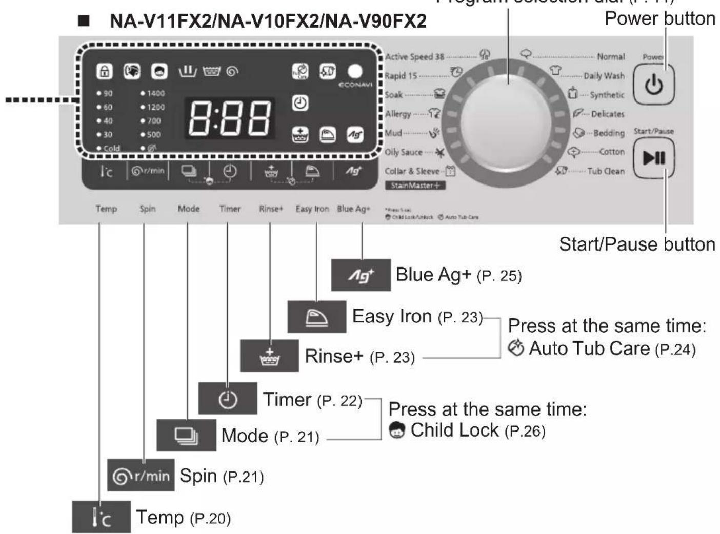 NA-V11FX2/NA-V10FX2/NA-V90FX2 Program Selection Card (P-11) Power button Active Speed 38 Normal Power Rapid 15 Daily Wash Soak Synthetic Allergy Delicates Mud Bedding Start/Pause Oily Sauce Cotton Collar & Sleeve Tub Clean StainMaster+ Temp Spin Mode Timer Rinse+ Easy Iron Blue Ag+ *Press Scan Child Lock/Unlock Auto Tub Care Ag+ Blue Ag+ (P. 25) Easy Iron (P. 23) Press at the same time: Auto Tub Care (P.24) Rinse+ (P. 23) Timer (P. 22) Press at the same time: Mode (P. 21) Child Lock (P.26) r/min Spin (P.21) Temp (P.20)