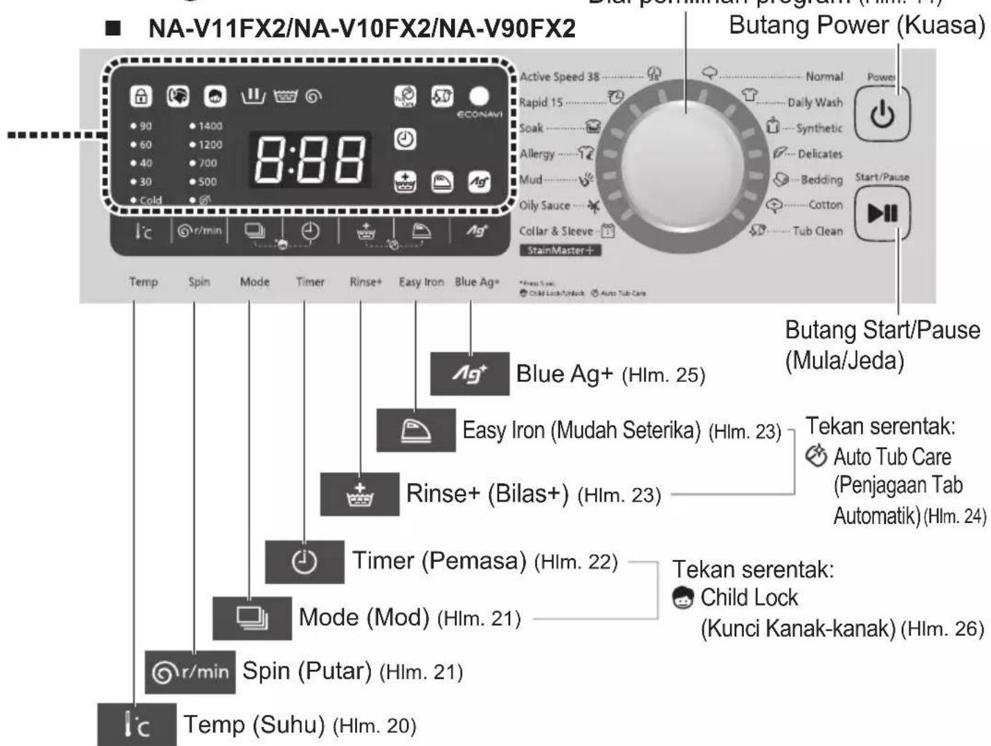 NA-V11FX2/NA-V10FX2/NA-V90FX2 Blair Performance Program (Hlm. 4) Active Speed 38 Rapid 15 Soak Allergy Mud Oily Sauce Collar & Sleeve StainMaster+ Normal Daily Wash Synthetic Delicates Bedding Cotton Start/Pause Power Ag+ Blue Ag+ (Hlm. 25) Easy Iron (Mudah Seterika) (Hlm. 23) Rinse+ (Bilas+) (Hlm. 23) Timer (Pemasa) (Hlm. 22) Mode (Mod) (Hlm. 21) Spin (Putar) (Hlm. 21) Temp (Suhu) (Hlm. 20) Tekan serentak: Auto Tub Care (Penjagaan Tab Automatik) (Hlm. 24) Tekan serentak: Child Lock (Kunci Kanak-kanak) (Hlm. 26) Temp (Suhu) (Hlm. 20) Butang Power (Kuasa)
