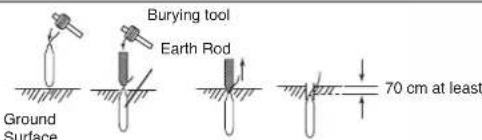 Burying tool Earth Rod Ground Surface 70 cm at least