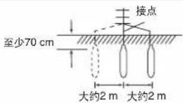 至少70 cm 接点 大约2 m 大约2 m