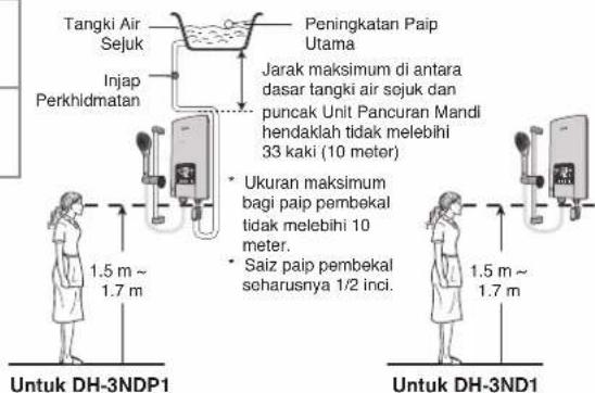 ① Skru ② Angkat ke atas Penutup Set