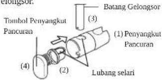 Tombol Penyangkut Pancuran Batang Gelongsor (1) Penyangkut Pancuran Lubang selari (2) (3)