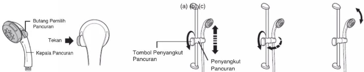 Butang Pemilih Pancuran Tekan Kepala Pancuran (a) (b) (c) Tombol Penyangkut Pancuran Penyangkut Pancuran