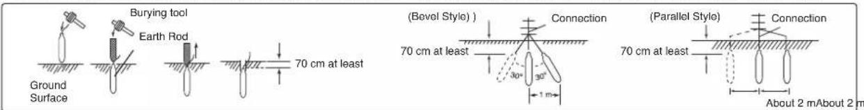 Burying tool Earth Rod 70 cm at least (Bevol Style) 70 cm at least Connection 30° 90° 1 m (Parallel Style) 70 cm at least Connection About 2 m About 2 m