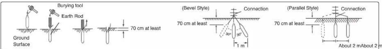 Burying tool Earth Rod Ground Surface 70 cm at least (Bevel Style) 70 cm at least Connection 30° 30° 1 m (Parallel Style) 70 cm at least Connection About 2 mAbout 2 m