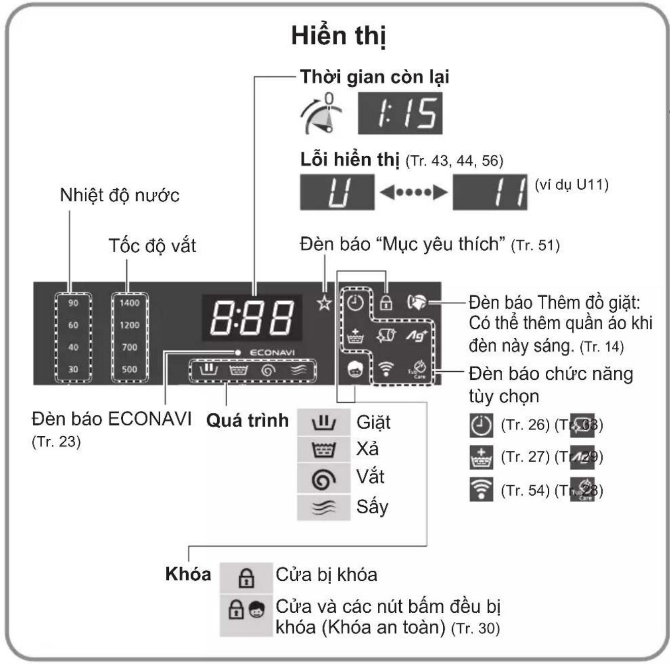 Hiền thị Thời gian còn lại 1:15 Lỗi hiển thị (Tr. 43, 44, 56) (ví dụ U11) Nhiệt độ nước Tốc độ vất Đèn báo “Mục yêu thích” (Tr. 51) Đèn báo Thêm đồ giặt: Có thể thêm quản áo khi đèn này sáng. (Tr. 14) Đèn báo chức năng tùy chọn Đèn báo ECONAVI (Tr. 23) Quá trình Giặt Xả Vắt Sấy Khóa Cửa bị khóa Cửa và các nút bấm đều bị khóa (Khóa an toàn) (Tr. 30)