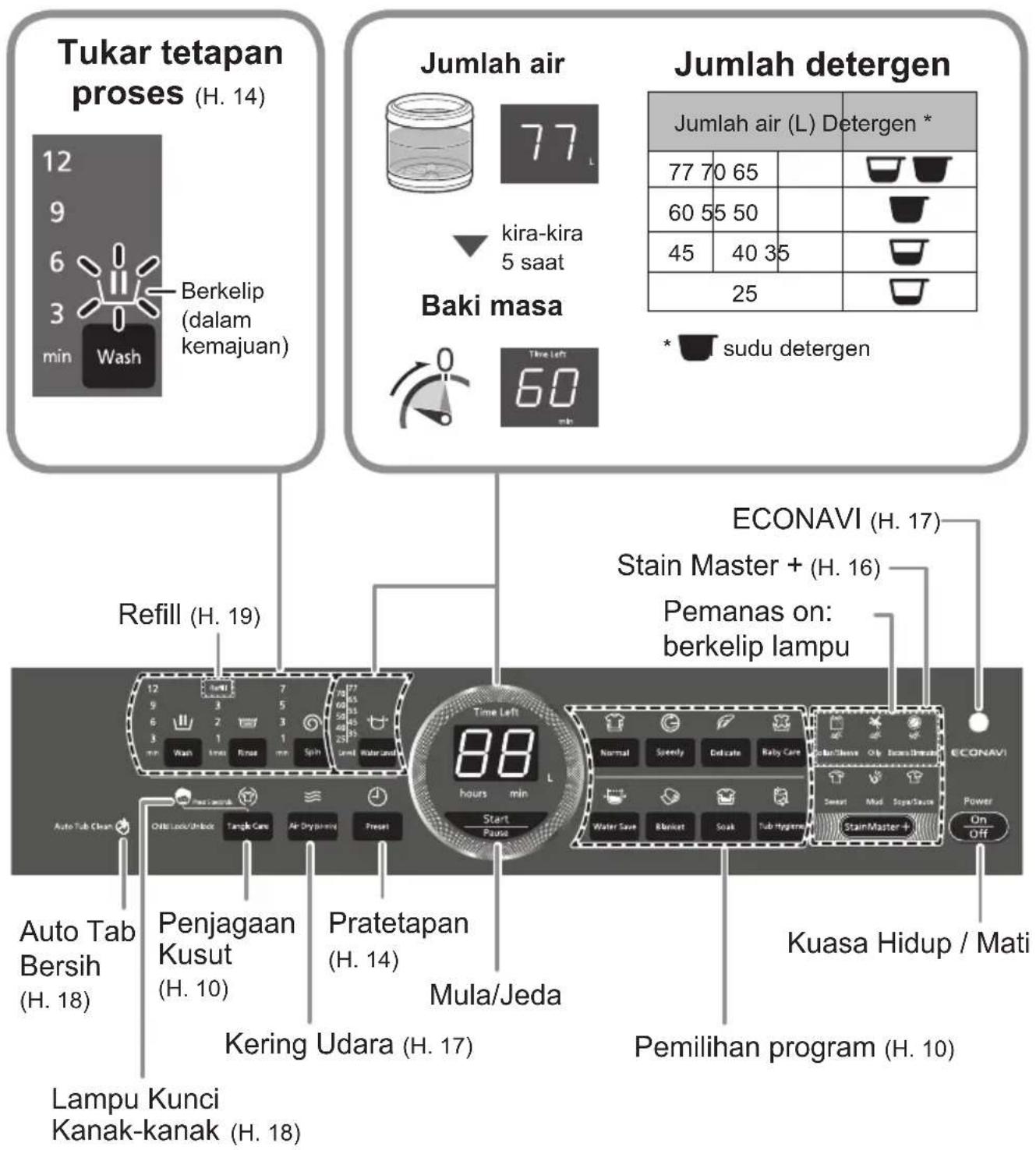 Tukar tetapan proses (H. 14) 12 9 6 3 min Wash Berkelip (dalam kemajuan) Jumlah air 77 L kira-kira 5 saat Baki masa Time Left 60 min Jumlah detergen Jumlah air (L) Detergen * 77 70 65 60 55 50 45 40 35 25 * sudu detergen Refill (H. 19) Auto Tab Bersih (H. 18) Penjagaan Kusut (H. 10) Kering Udara (H. 17) Pratetapan (H. 14) Mula/Jeda Start Pause ECONAVI (H. 17) Stain Master + (H. 16) Pemanas on: berkelip lampu Kuasa Hidup / Mati Power On Off Pemilihan program (H. 10)