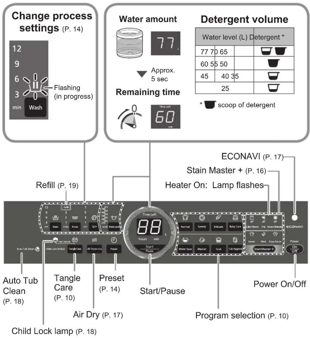 Change process settings (P. 14) 12 9 6 3 min Wash Flashing (in progress) Water amount 77 L Approx. 5 sec Remaining time Time left 60 min Detergent volume Water level (L) Detergent * 77 70 65 60 55 50 45 40 35 25 * scoop of detergent Refill (P. 19) ECONAVI (P. 17) Stain Master + (P. 16) Heater On: Lamp flashes Auto Tub Clean Auto Tub Clean (P. 18) Tangle Care (P. 10) Preset (P. 14) Air Dry (P. 17) Start/Pause Start/Pause Power On/Off Child Lock lamp (P. 18) Water Level Hours min Water Save Market Soak Tub Higgen StainMaster + Program selection (P. 10)