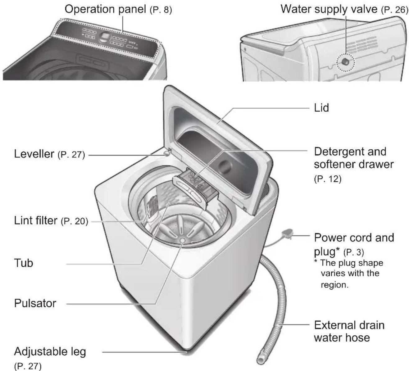 Operation panel (P. 8) Water supply valve (P. 26) Lid Detergent and softener drawer (P. 12) Leveller (P. 27) Lint filter (P. 20) Power cord and plug* (P. 3) * The plug shape varies with the region. Tub Pulsator Adjustable leg (P. 27) External drain water hose