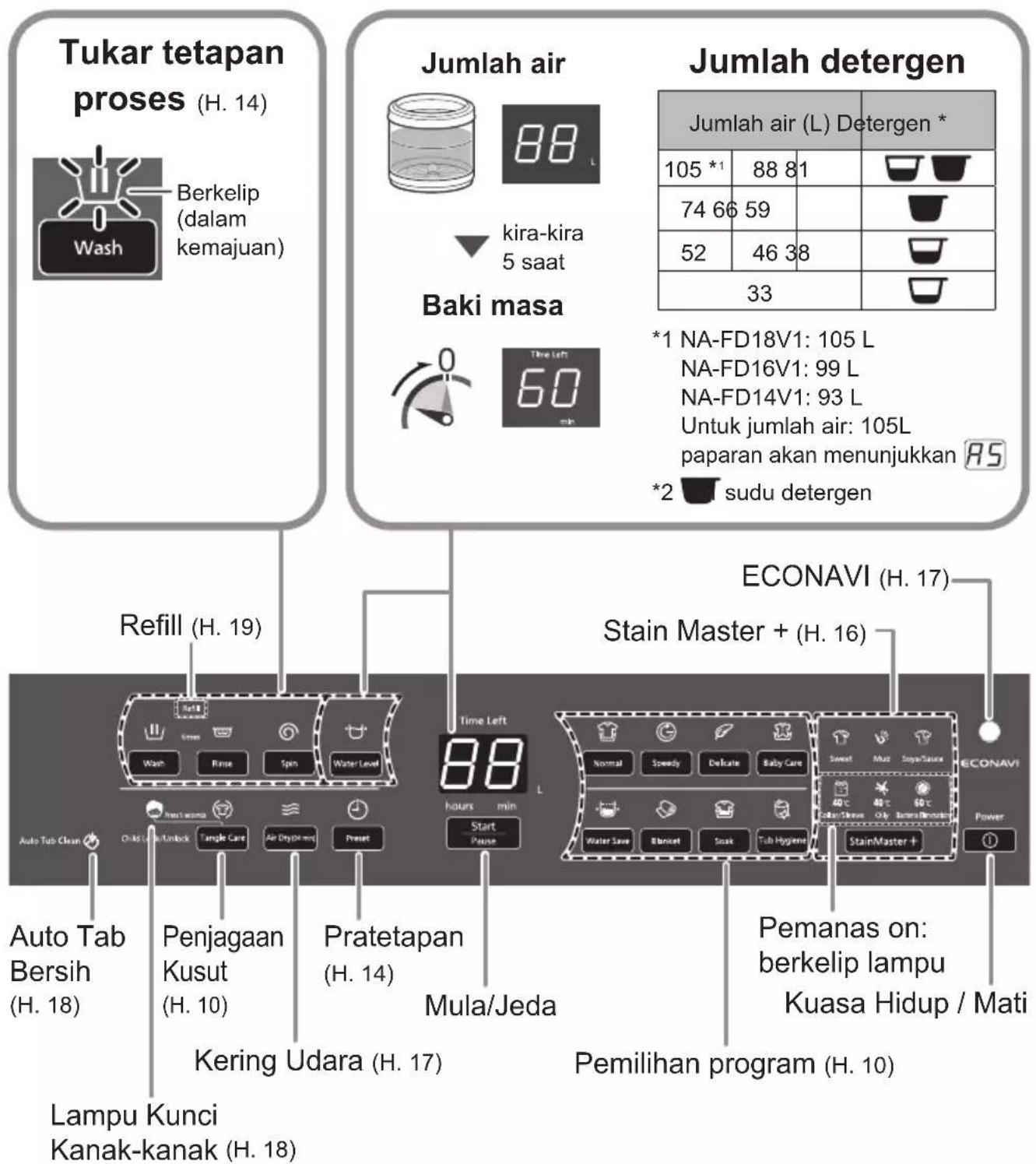 Tukar tetapan proses (H. 14) Berkelip (dalam kemajuan) Wash Jumlah air kira-kira 5 saat Baki masa Time Left 60 min Jumlah detergen Jumlah air (L) Detergen * 105 *1 88 81 74 66 59 52 46 38 33 *1 NA-FD18V1: 105 L NA-FD16V1: 99 L NA-FD14V1: 93 L Untuk jumlah air: 105L paparan akan menunjukkan RS *2 sudu detergen Refill (H. 19) ECONAVI (H. 17) Stain Master + (H. 16) Auto Tab Bersih (H. 18) Penjagaan Kusut (H. 10) Pratetapan (H. 14) Kering Udara (H. 17) Mula/Jeda Pemilihan program (H. 10) Lampu Kunci Kanak-kanak (H. 18)