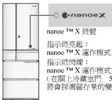 nanoe™ X 燈號 指示燈亮起: nanoc™ X 運作模式 指示燈閃爍: nanoc™ X 運作模式 (在關上冷藏室門 5 將會採測儲存量的變