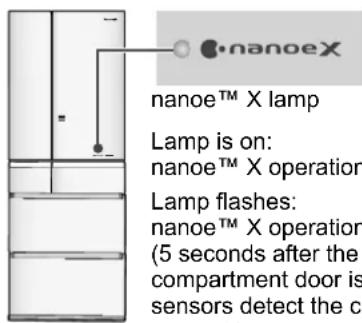 nanoe™ X lamp Lamp is on: nanoe™ X operation Lamp flashes: nanoe™ X operation (5 seconds after the compartment door is sensors detect the cl