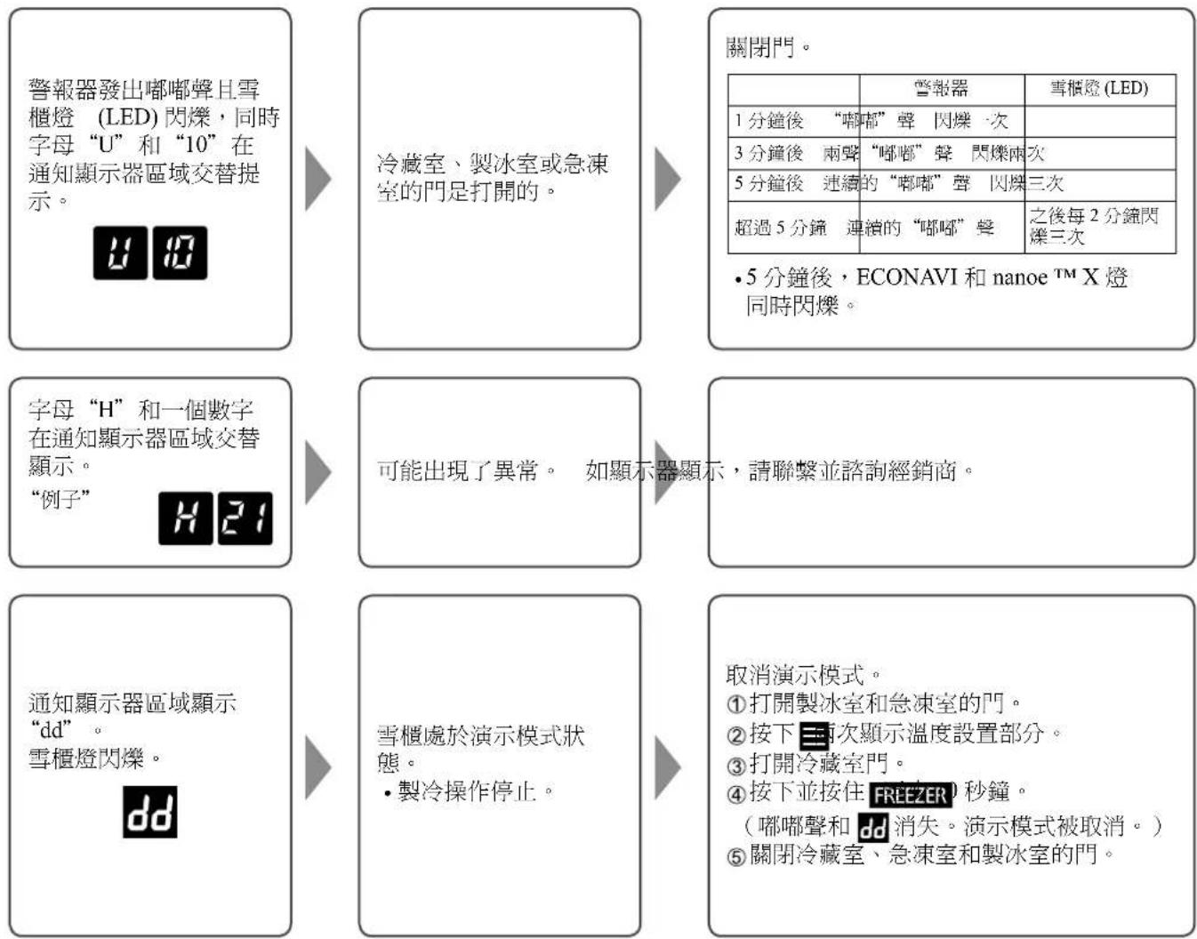PANASONIC NR-F503GT-T7 - 如果出現以下聲音或現象 - 1