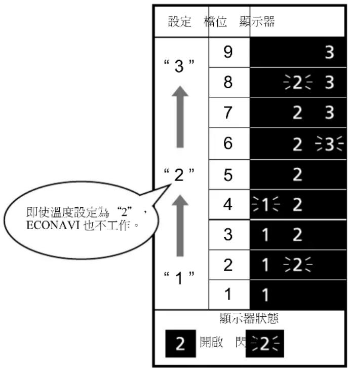 設定 檔位 練示器 “3” ↑ “2” ↑ “1” 即使溫度設定為“2”, ECONAVI也不工作。 顯示器狀態 2 開啟 閃 2