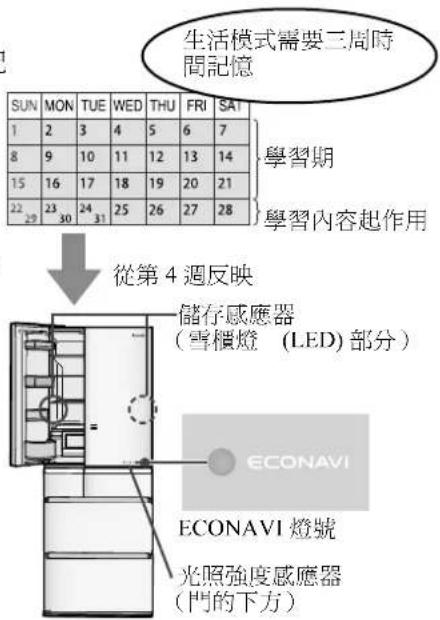 生活模式需要三周時間記憶 SUN MON TUE WED THU FRI SAT 1 2 3 4 5 6 7 8 9 10 11 12 13 14 15 16 17 18 19 20 21 22 23 24 25 26 27 28 學習期 學習內容起作用 從第4週反映 儲存感應器 (雪櫃燈 (LED)部分) ECONAVI ECONAVI燈號 光照強度感應器 (門的下方)