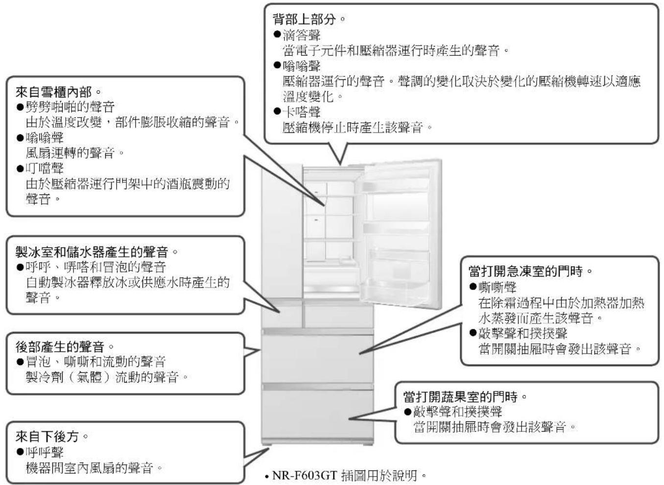 來自雪櫃內部。 ●劈劈啪啪的聲音 由於溫度改變,部件膨脹收縮的聲音。 ●嗡嗡聲 風扇運轉的聲音。 ●叮噹聲 由於壓縮器運行門架中的酒瓶震動的 聲音。 製冰室和儲水器產生的聲音。 ●呼呼、嘢嗒和冒泡的聲音 自動製冰器釋放冰或供應水時產生的 聲音。 後部產生的聲音。 ●冒泡、嘶嘶和流動的聲音 製冷劑(氣體)流動的聲音。 來自下後方。 ●呼呼聲 機器間室內風扇的聲音。 背部上部分。 ●滴答聲 當電子元件和壓縮器運行時產生的聲音。 ●嗡嗡聲 壓縮器運行的聲音。聲調的變化取決於變化的壓縮機轉速以適應 溫度變化。 ●卡嗒聲 壓縮機停止時產生該聲音。 當打開急凍室的門時。 ●嘶嘶聲 在除霜過程中由於加熱器加熱 水蒸發而產生該聲音。 ●敲擊聲和撲撲聲 當開關抽屜時會發出該聲音。 當打開蔬果室的門時。 ●敲擊聲和撲撲聲 當開關抽屜時會發出該聲音。 • NR-F603GT 插圖用於說明。