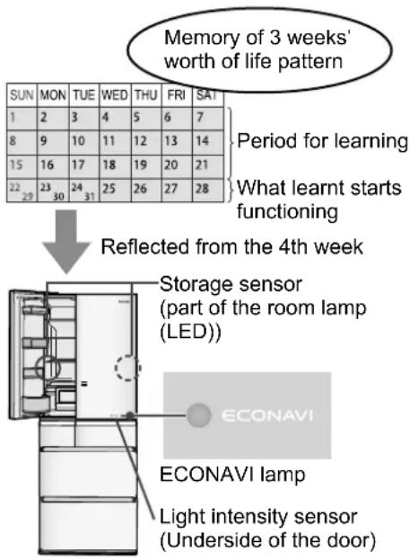 Memory of 3 weeks' worth of life pattern SUN MON TUE WED THU FRI SAT 1 2 3 4 5 6 7 8 9 10 11 12 13 14 15 16 17 18 19 20 21 22 23 24 25 26 27 28 Period for learning What learnt starts functioning Reflected from the 4th week Storage sensor (part of the room lamp (LED)) ECONAVI ECONAVI lamp Light intensity sensor (Underside of the door)