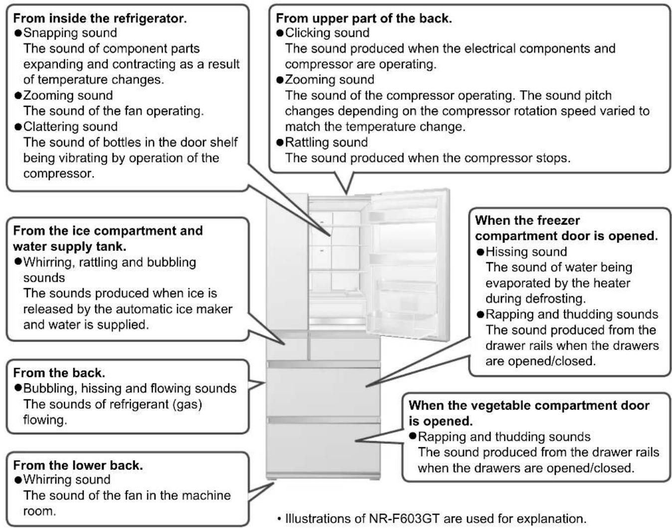 From inside the refrigerator. ● Snapping sound The sound of component parts expanding and contracting as a result of temperature changes. ● Zooming sound The sound of the fan operating. ● Clattering sound The sound of bottles in the door shelf being vibrating by operation of the compressor. From upper part of the back. ● Clicking sound The sound produced when the electrical components and compressor are operating. ● Zooming sound The sound of the compressor operating. The sound pitch changes depending on the compressor rotation speed varied to match the temperature change. ● Rattling sound The sound produced when the compressor stops. From the ice compartment and water supply tank. ● Whirring, rattling and bubbling sounds The sounds produced when ice is released by the automatic ice maker and water is supplied. When the freezer compartment door is opened. ● Hissing sound The sound of water being evaporated by the heater during defrosting. ● Rapping and thudding sounds The sound produced from the drawer rails when the drawers are opened/closed. From the back. ● Bubbling, hissing and flowing sounds The sounds of refrigerant (gas) flowing. When the vegetable compartment door is opened. ● Rapping and thudding sounds The sound produced from the drawer rails when the drawers are opened/closed. From the lower back. ● Whirring sound The sound of the fan in the machine room. • Illustrations of NR-F603GT are used for explanation.