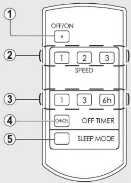 OFF/ON 1 2 3 SPEED 1 3 6h CANCEL OFF TIMER SLEEP MODE