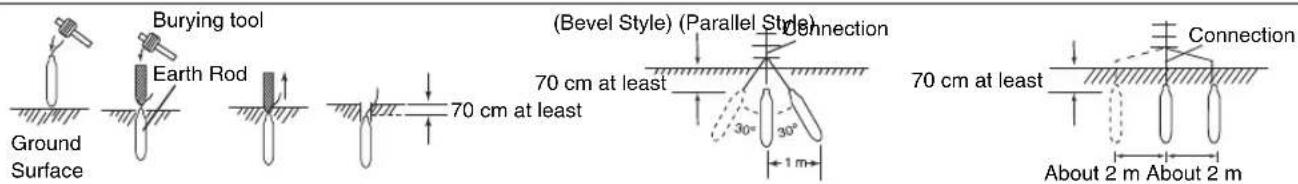 Burying tool Earth Rod Ground Surface (Bevel Style) (Parallel Style) 70 cm at least 30° 30° 1 m 70 cm at least Connection About 2 m About 2 m