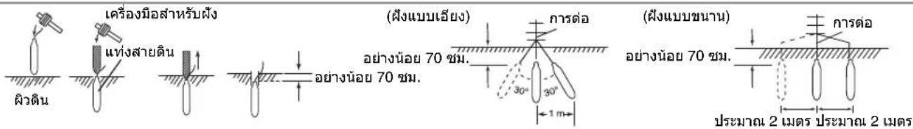 เครื่องมือสำหรับฝัง แห่งสายดิน ฝังแบบเอียง อย่างน้อย 70 ชม. ออย่างน้อย 70 ชม. การต่อ 30° 30° 1 m (ฝังแบบขนาด) อย่างน้อย 70 ชม. การต่อ ประมาณ 2 เมตร ประมาณ 2 เมตร