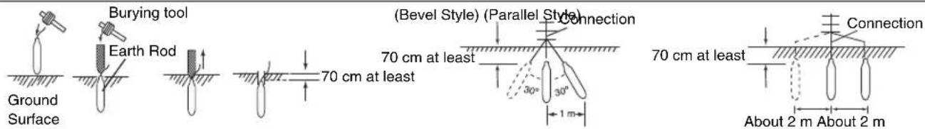 Burying tool Earth Rod Ground Surface (Bevel Style) (Parallel Style) 70 cm at least Connection 30° 30° 1 m 70 cm at least Connection About 2 m About 2 m