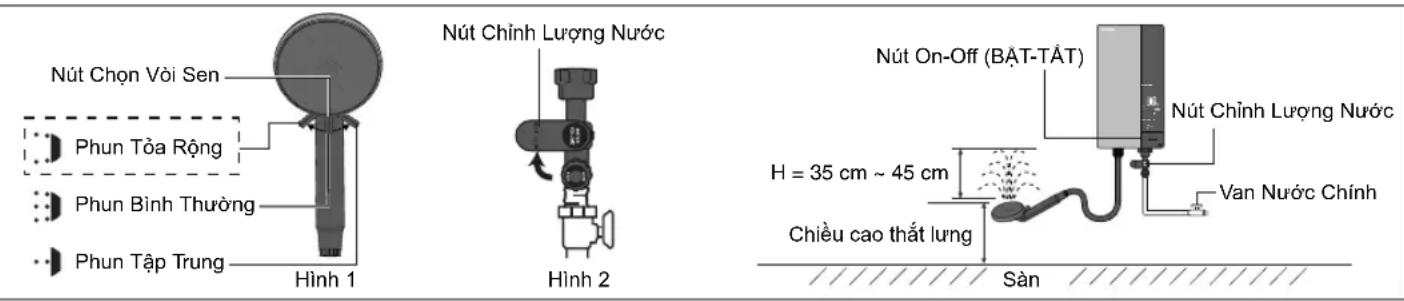 PANASONIC DH-4UP1 - Có thể dùng Van Nước Chính đề chỉnh dòng nước tối đa. - 1