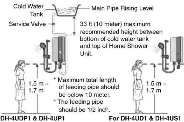 Cold Water Tank Service Valve Main Pipe Rising Level 33 ft (10 meter) maximum recommended height between bottom of cold water tank and top of Home Shower Unit. 1.5 m ~ 1.7 m * Maximum total length of feeding pipe should be below 10 meter. * The feeding pipe should be 1/2 inch. DH-4UDP1 & DH-4UP1 For DH-4UD1 & DH-4US1 1.5 m ~ 1.7 m