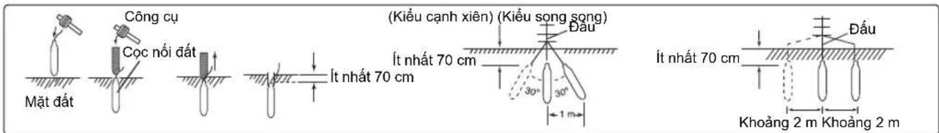 Công cụ Cọc nối đất Mặt đất (Kiểu cạnh xiên) (Kiểu song song) Đầu Ít nhất 70 cm Ít nhất 70 cm 30° 30° 1 m Dấu Ít nhất 70 cm Khoảng 2 m Khoảng 2 m