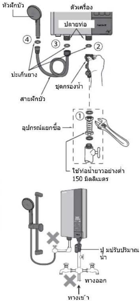 ตัวเครื่อง ปลายท่อ ④ ③ ② ประเด็นยาง ชุดกรองน้ํา สายฝักบัว อุปกรณ์แยกข้อ ใช้ทอน้ํายวอย่างต่ํา 150 มิลลิเมตร ปุ มปรับปริมาณ น้ํา ทางออก ทางเข้า