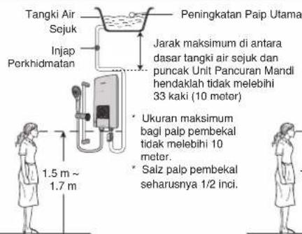 Tangki Air Sejuk Injap Perkhidmatan Peningkatan Paip Utama Jarak maksimum di antara dasar tangki air sejuk dan puncak Unit Pancuran Mandl hendaklah tidak melebihi 33 kaki (10 motor) • Ukuran maksimum bagi palp pembekal tidak melebihi 10 meter. • Salz palp pembekal seharusnya 1/2 inci. 1.5 m ~ 1.7 m