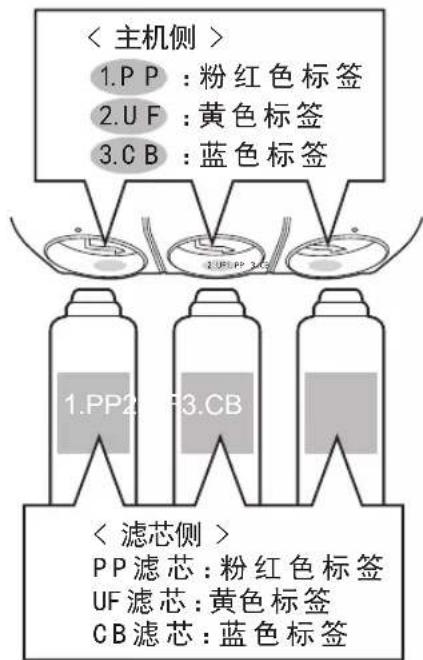 < 主机侧 > 1.P P : 粉红色标签 2.U F : 黄色标签 3.C B : 蓝色标签 1.PP2 3.CB < 滤芯侧 > PP滤芯:粉红色标签 UF滤芯:黄色标签 CB滤芯:蓝色标签