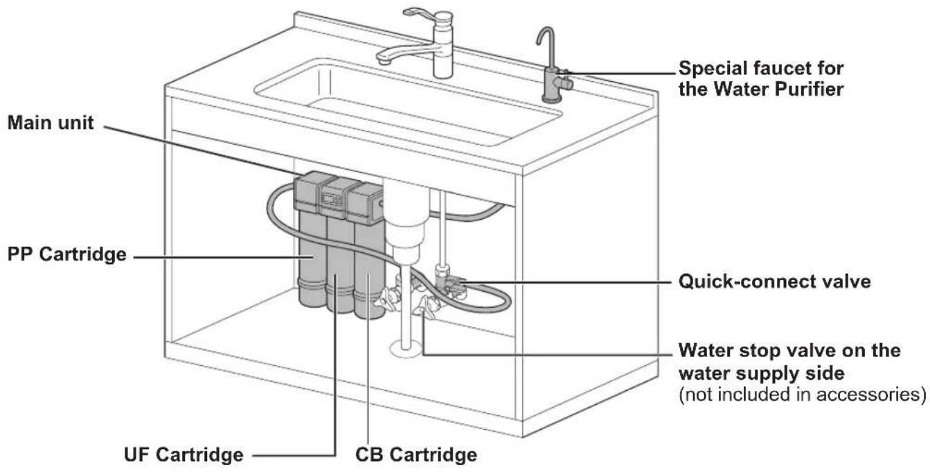 Special faucet for the Water Purifier Main unit PP Cartridge Quick-connect valve Water stop valve on the water supply side (not included in accessories) UF Cartridge CB Cartridge