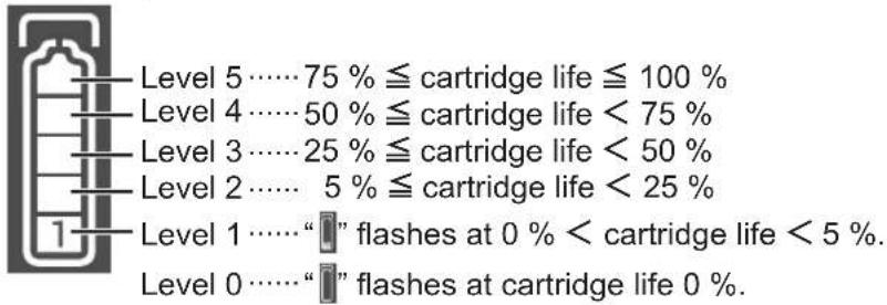Level 5……75 % ≤ cartridge life ≤ 100 % Level 4……50 % ≤ cartridge life < 75 % Level 3……25 % ≤ cartridge life < 50 % Level 2……5 % ≤ cartridge life < 25 % Level 1……“” flashes at 0 % < cartridge life < 5 %. Level 0……“” flashes at cartridge life 0 %.