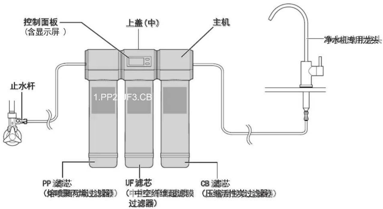 控制面板 (含显示屏) 上盖(中) 主机 止水杆 1.PP2 UF3.CB PP 滤芯 (熔喷聚丙烯过滤器) UF 滤芯 (中空纤维超滤膜 过滤器) CB 滤芯 (压缩活性炭过滤器) 净水机专用龙头