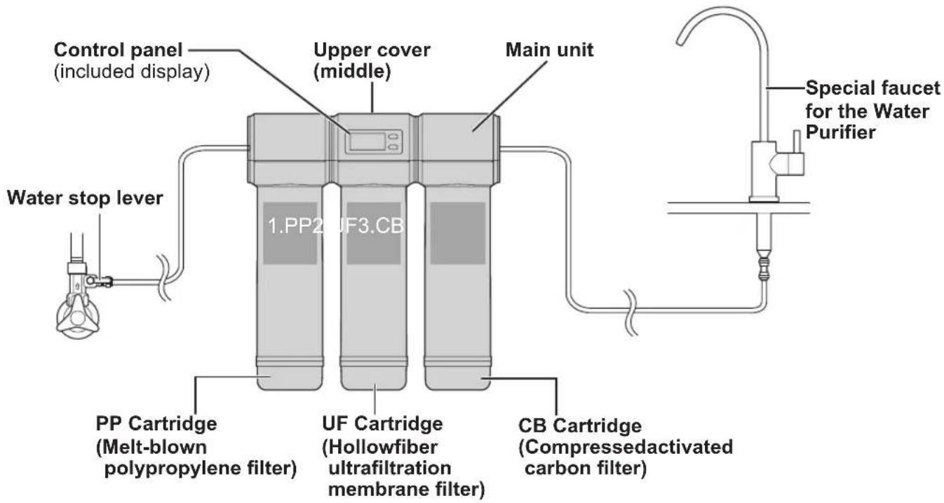Control panel (included display) Upper cover (middle) Main unit Water stop lever 1.PP2 UF3.CB Special faucet for the Water Purifier PP Cartridge (Melt-blown polypropylene filter) UF Cartridge (Hollowfiber ultrafiltration membrane filter) CB Cartridge (Compressedactivated carbon filter)